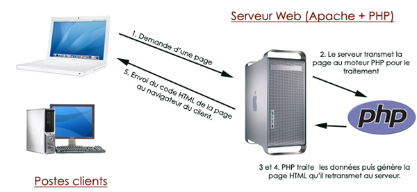 Principe de fonctionnement de PHP avec un modèle client / serveur
